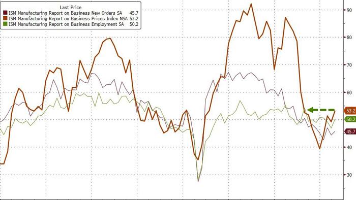 NextImg:ISM Manufacturing Screams Stagflation, Still Contracting With "Reigniting Inflationary Pressures"
