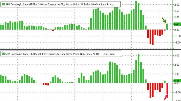 NextImg:US Home Prices Show Annual Decline For First Time Since 2012