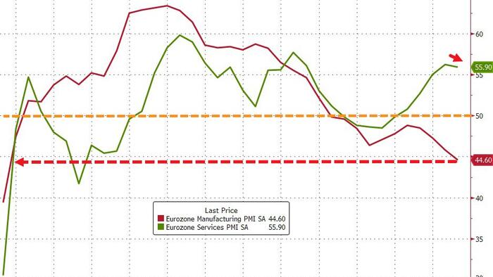 NextImg:Euro, Cable Tumble After Ugly PMIs; Manufacturing Weakest Since COVID Lockdowns