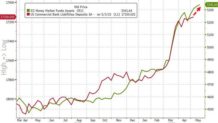 NextImg:Fed Emergency Bank Bailout Facility Hits Record High; Money Market Inflows Suggest Deposit Run Not Over Yet