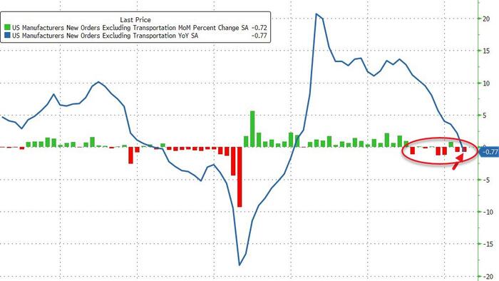 NextImg:US Core Factory Orders First Annual Contraction Since Dec 2020