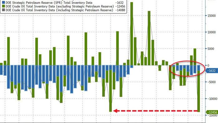 NextImg:WTI Extends Gains After Huge Crude Draw, 8th Straight Week Of SPR Drains