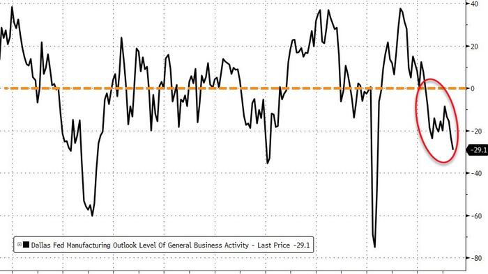NextImg:"There Is Nothing Encouraging On The Horizon" - Dallas Fed Manufacturing Survey Contracts For 13th Straight Month