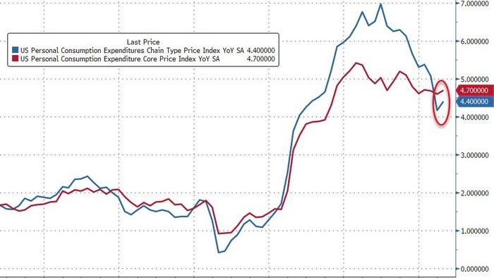 NextImg:Fed's Favorite Inflation Indicator Re-Accelerated In April