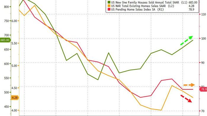 NextImg:Pending Home Sales Disappoints In April As Mortgage Rates Top 7.00%