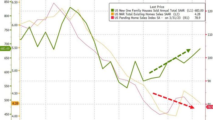 NextImg:New Home Sales Unexpectedly Surged In April As Builders Slashed Prices