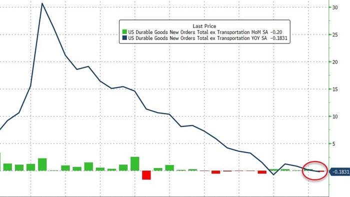 NextImg:Core US Durable Goods Orders See Annual Decline; Investment Proxy Soared