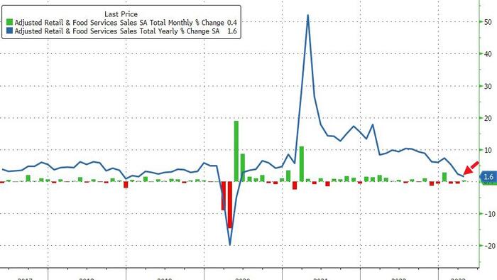 NextImg:Headline US Retail Sales Disappoints In April, Slowest Annual Growth Since May 2020