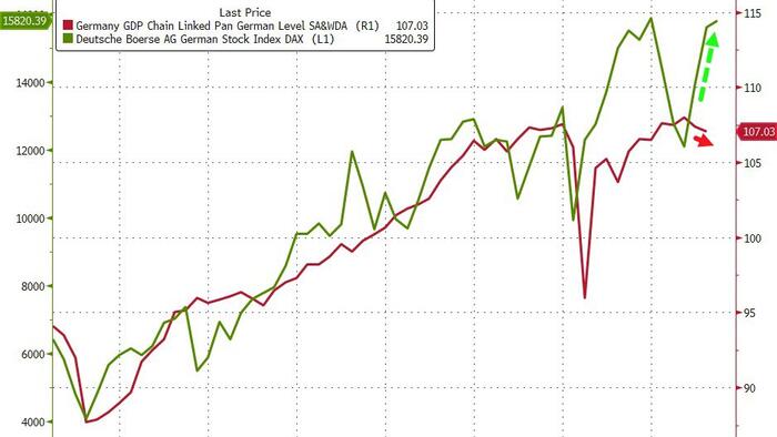 NextImg:The Market Is Not The Economy: Germany Enters Recession With DAX At Record High
