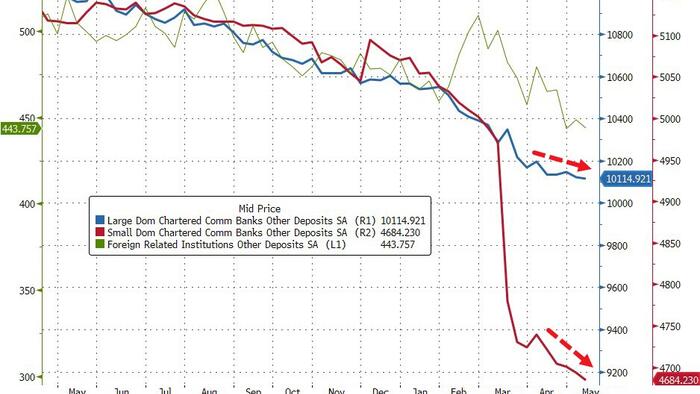 NextImg:US Deposit Outflows Accelerated Last Week, Led By Small Banks