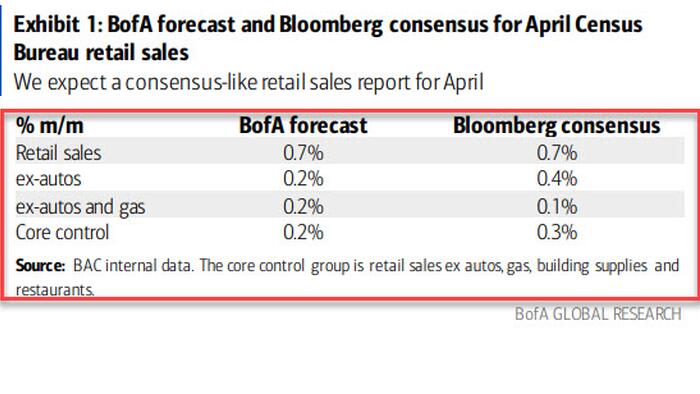 NextImg:Retail Sales Preview: Another Weak Print Due To Slumping Tax Refunds
