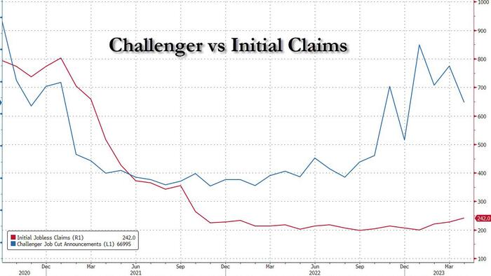 Initial Jobless Claims Jump Near 18 Month High