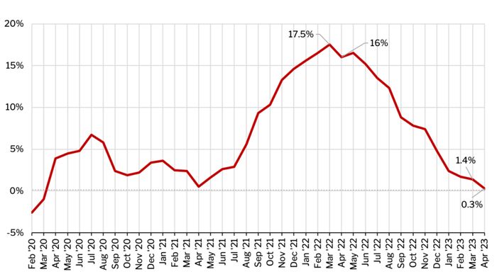 NextImg:US Rents On Verge Of First Annual Drop Since Covid Crash Amid Supply Glut
