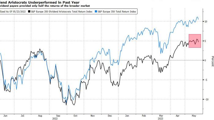 NextImg:Record Dividends Fail To Lure Income Investors
