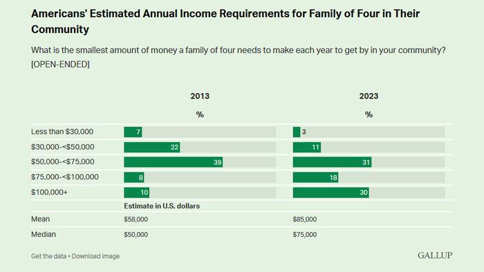 NextImg:Americans Say Families Need $85,000 To Get By, Up From $58,000 In 2013