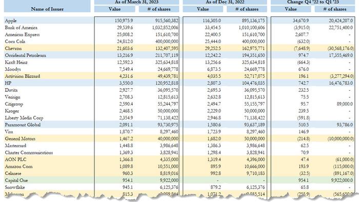 NextImg:Here Is What Warren Buffett Bought And Sold In Q1
