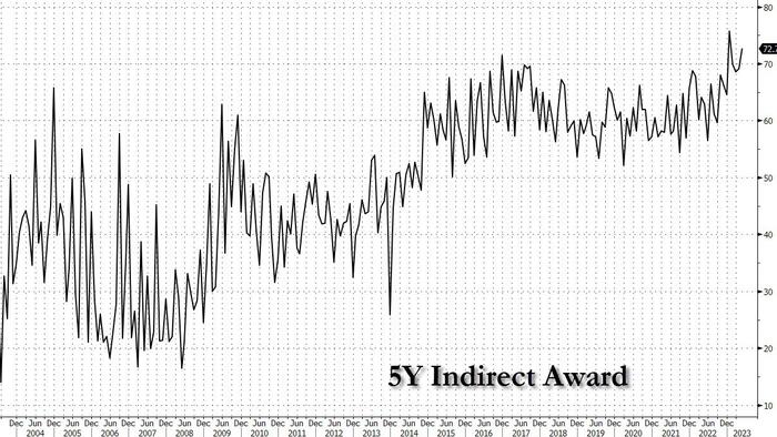 NextImg:5Y Auction 2nd Best On Record Thanks To Painful Short Squeeze, Near Record Foreign Bid