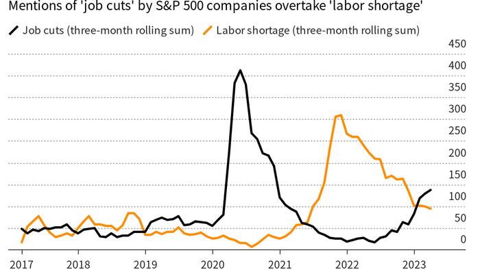 NextImg:Mentions Of "Job Cuts" Overtake "Labor Shortage": Cost Control And Job Cuts Are In, Growth Is Out