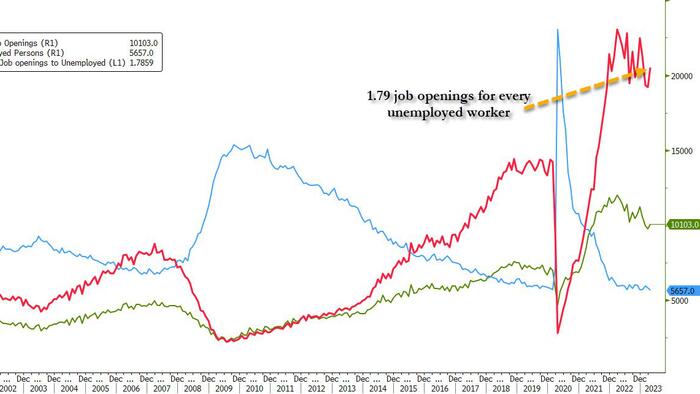 NextImg:US Job Openings Unexpectedly Soar Above Highest Estimate Even As Number Of Quits Tumble