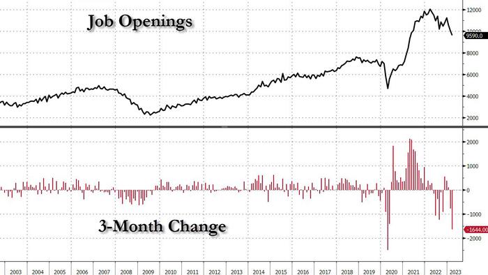 NextImg:Labor Market In Freefall As Job Openings Slide, Quits Tumble To 2 Year Low