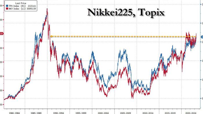 NextImg:Japanese Stocks Just Hit A 33 Year High And "Have Further To Go"