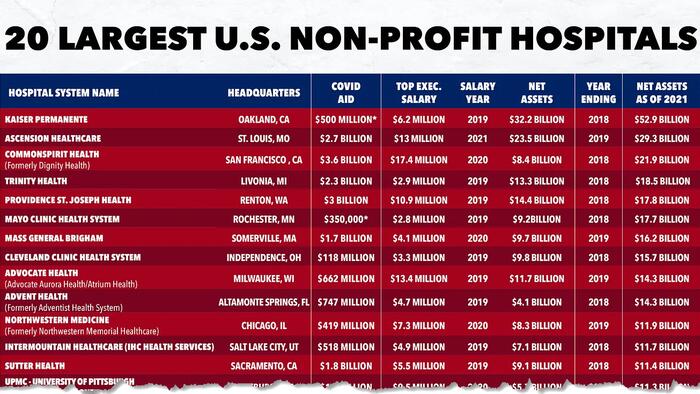 NextImg:Top US "Non-Profit" Hospitals And CEOs Racked Up Huge Pandemic Profits