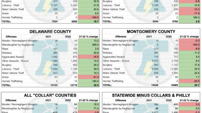 NextImg:Philadelphia Crime Wave Of Burglary, Larceny And Auto Theft Spills Into Nearby Suburbs
