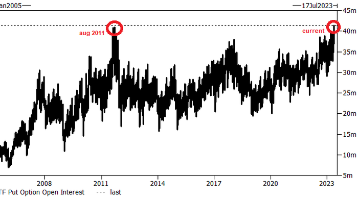 NextImg:ETF Put Open Interest Hits Record High, Surpassing August 2011 Debt Ceiling Crisis Total