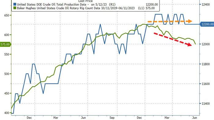 NextImg:US Rig Count Tumbles To Annual Decline; Jobs & Production Next?