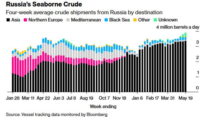 NextImg:Market Data Suggest Russia Isn’t Cutting Oil Production As Promised