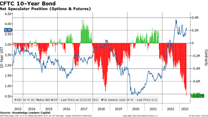 NextImg:Warming To Duration As Large Specs Are Record Short Stocks