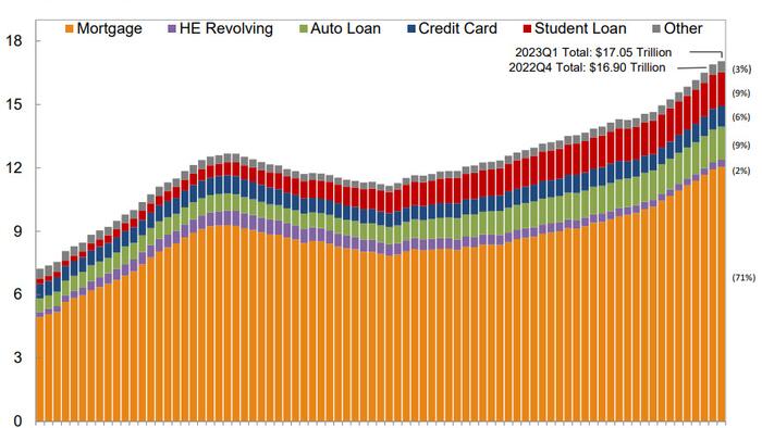 NextImg:Soaring Rates Lead To Slowest Growth In Household Debt In Two Years As Mortgage Originations Plummet
