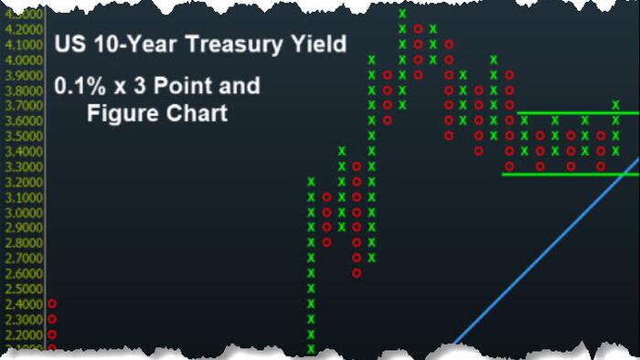 NextImg:10-Year Yield Seeking Higher Ground On Technical Breakout