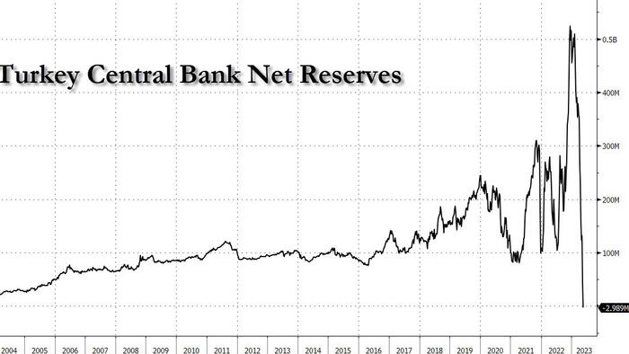 NextImg:Game Over For Turkey As Net Reserves Turn Negative, Morgan Stanley Sees Lira Collapsing