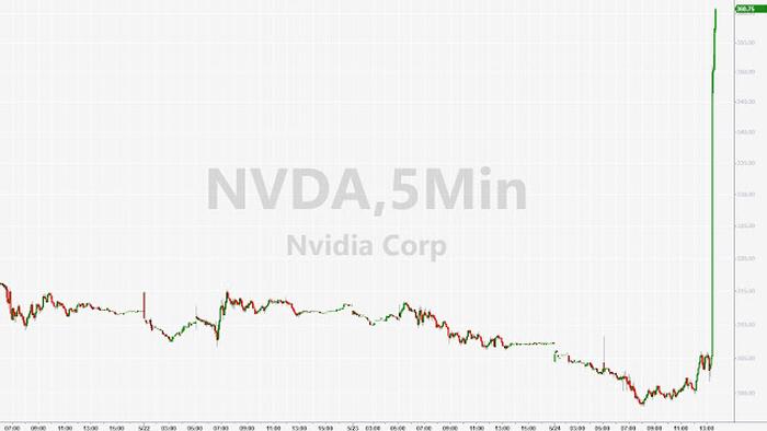 NextImg:Nvidia Explodes Higher To New All Time High On Blowout Earnings; Guides 50% Above Estimates