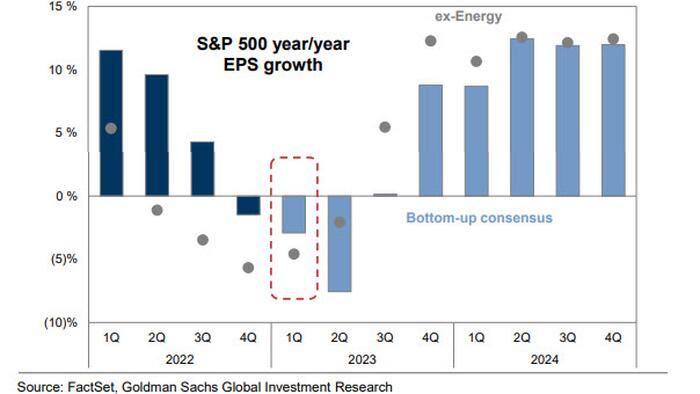 NextImg:"The Worst Is Now Behind Us": Q1 Earnings Season Much Better Than Feared