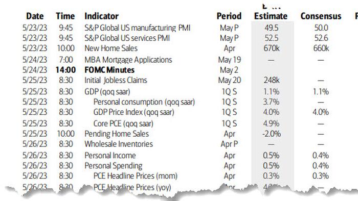 NextImg:Key Events This Week: FOMC Minutes, Core PCE And Durables But All Eyes On Debt Ceiling Drama