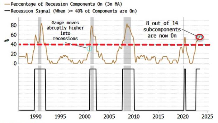 NextImg:Outside Of AI, Stocks Are Beginning To Flag A Recession