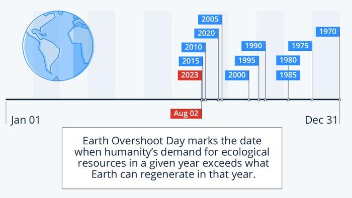 NextImg:'Earth Overshoot' Day Is Coming Sooner And Sooner