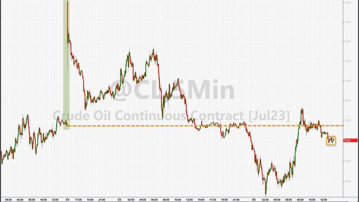 NextImg:WTI Drops Below Pre-Saudi-Cut Levels After API Signals Big Product Builds
