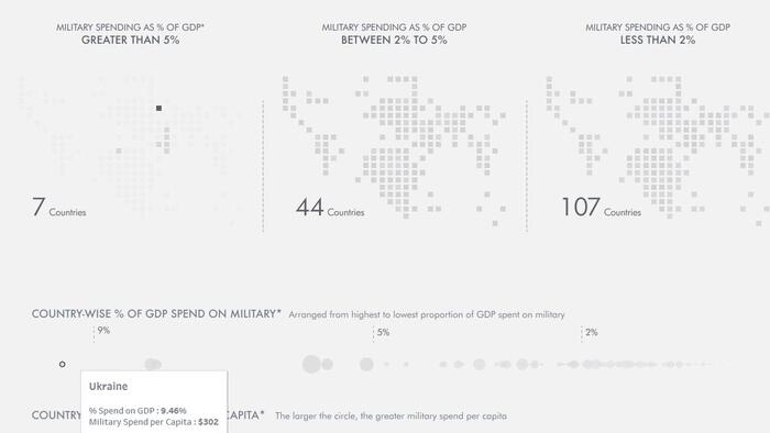 NextImg:Comparing Military Spend Around The World