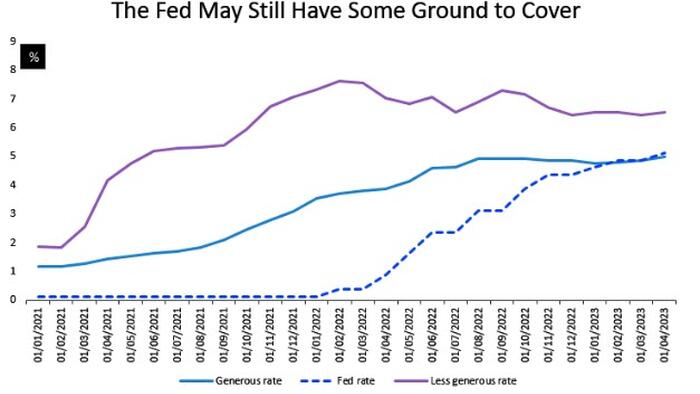 NextImg:Taylor Rule Shows Fed Has Unfinished Work On Rates