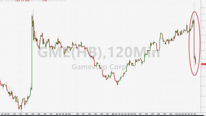 NextImg:GameStop Crashes After Firing Short-Tenured CEO, Missing Earnings