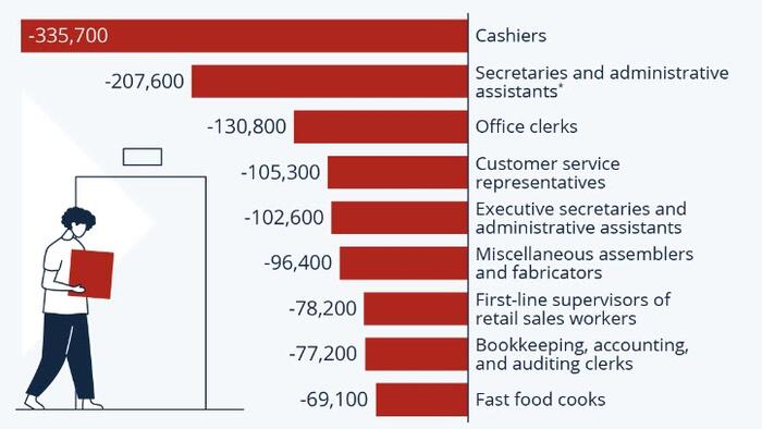 NextImg:Services No Longer Required: America's Fastest-Shrinking Jobs