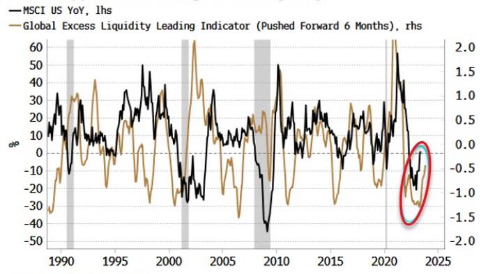 Rising Excess Liquidity Resolves Risk Asset-Recession Paradox