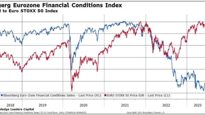 NextImg:Are European Assets Reflective Of Financial Conditions?