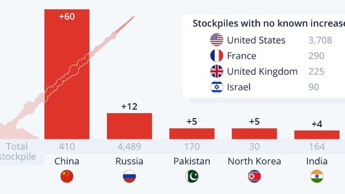 NextImg:These Countries Are Expanding Their Nuclear Arsenal