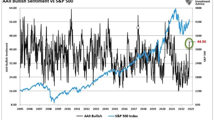 NextImg:Bullish Sentiment Rises As FOMO Kicks In