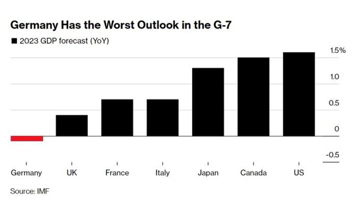 NextImg:The Deindustrialization Of Germany Will Cripple The EU For A Long Time