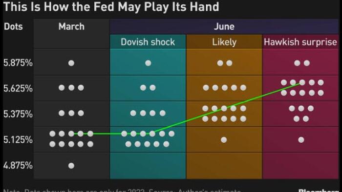 NextImg:Fed's Dot Plot To Show More Tightening On The Cards